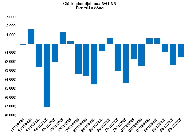 Thị trường chứng quyền ngày 10/12/2025: Khối lượng giao dịch toàn thị trường tăng hơn 47%