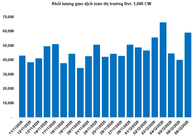 Thị trường chứng quyền ngày 10/12/2025: Khối lượng giao dịch toàn thị trường tăng hơn 47%