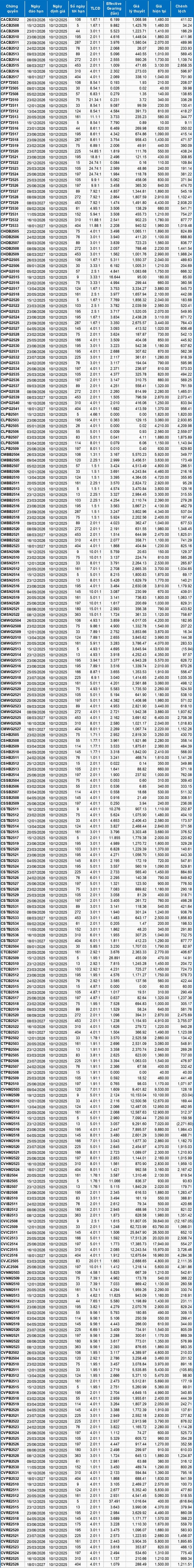 Thị trường chứng quyền ngày 10/12/2025: Khối lượng giao dịch toàn thị trường tăng hơn 47%