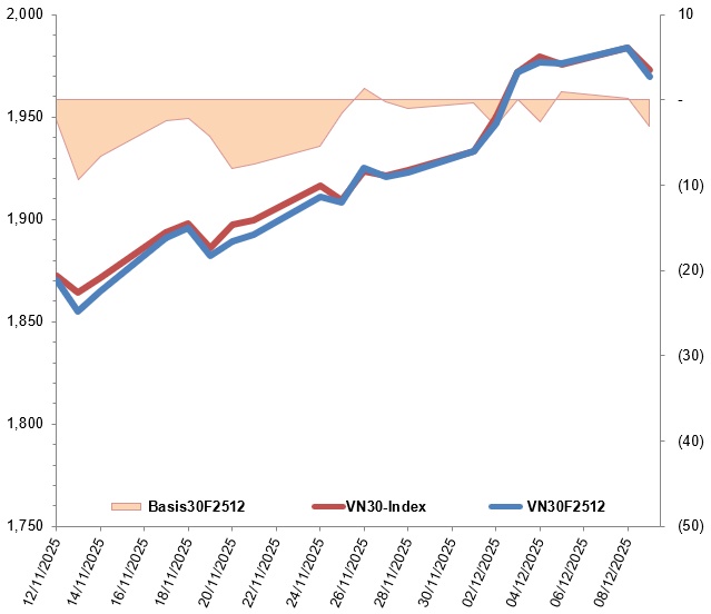 Chứng khoán phái sinh ngày 10/12/2025: Xuất hiện các tín hiệu trái chiều