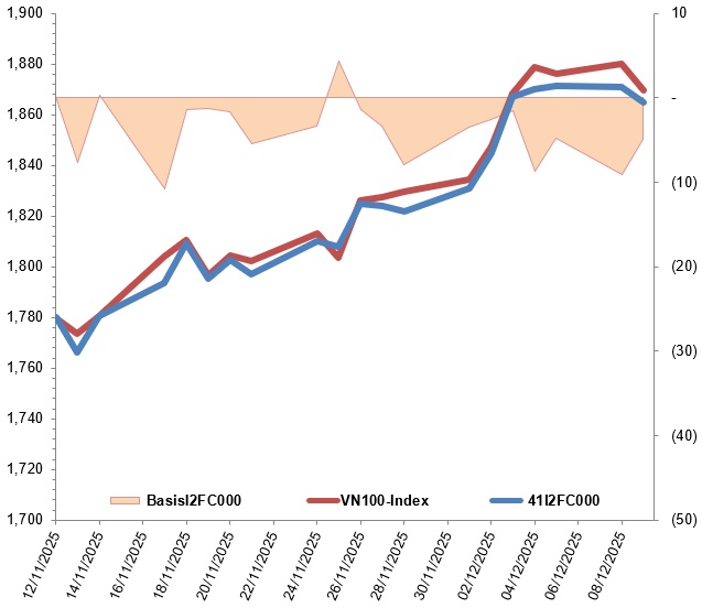 Chứng khoán phái sinh ngày 10/12/2025: Xuất hiện các tín hiệu trái chiều