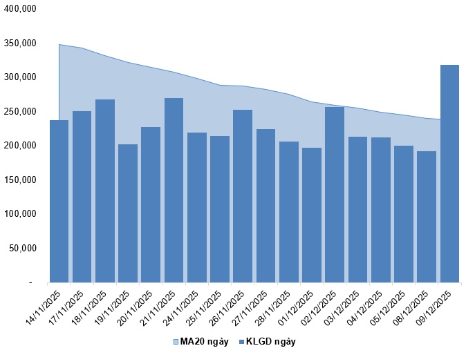 Chứng khoán phái sinh ngày 10/12/2025: Xuất hiện các tín hiệu trái chiều