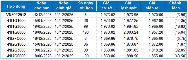Chứng khoán phái sinh ngày 10/12/2025: Xuất hiện các tín hiệu trái chiều