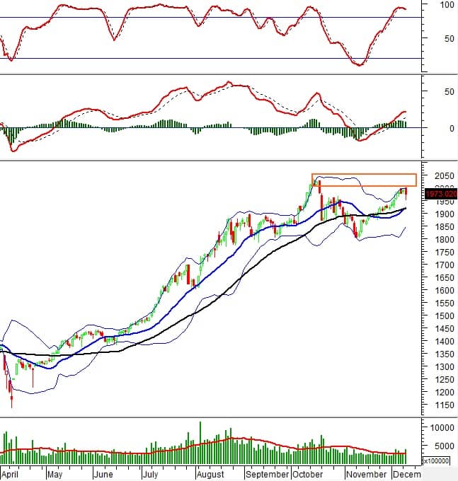 Chứng khoán phái sinh ngày 10/12/2025: Xuất hiện các tín hiệu trái chiều