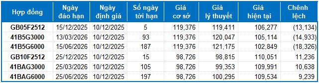 Chứng khoán phái sinh ngày 10/12/2025: Xuất hiện các tín hiệu trái chiều