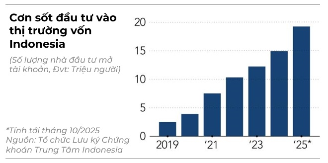 Indonesia vỡ bong bóng cho vay P2P, nhà đầu tư “nếm trái đắng” vì tin chuyên gia tài chính trên mạng