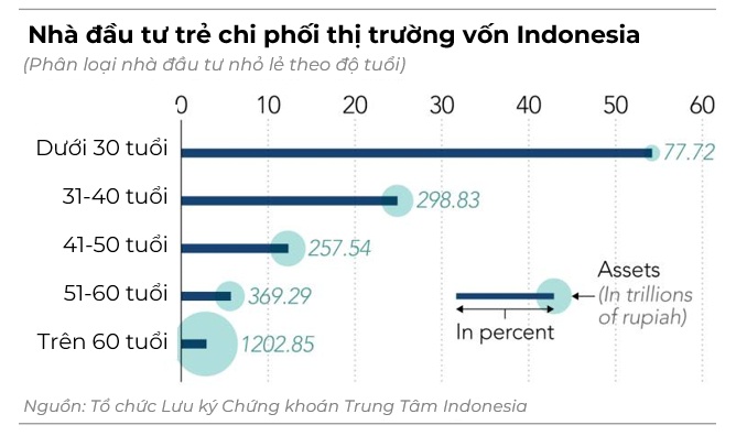 Indonesia vỡ bong bóng cho vay P2P, nhà đầu tư “nếm trái đắng” vì tin chuyên gia tài chính trên mạng