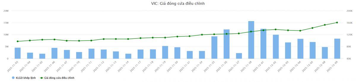 Metro Cần Giờ đưa cổ phiếu VIC 'lên đường ray'