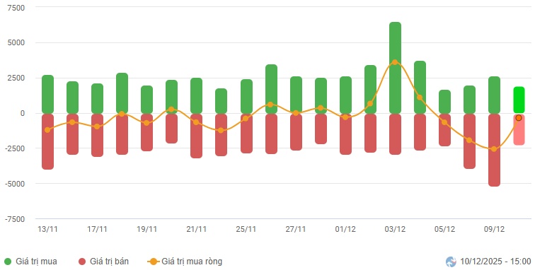 Vietstock Daily 11/12/2025: Trụ xoay chiều, VN-Index gặp khó?