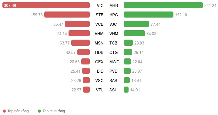 Vietstock Daily 11/12/2025: Trụ xoay chiều, VN-Index gặp khó?