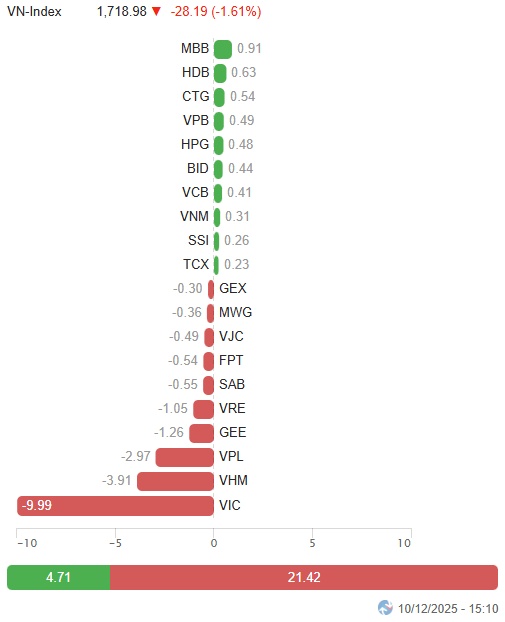 Vietstock Daily 11/12/2025: Trụ xoay chiều, VN-Index gặp khó?