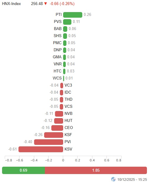 Vietstock Daily 11/12/2025: Trụ xoay chiều, VN-Index gặp khó?