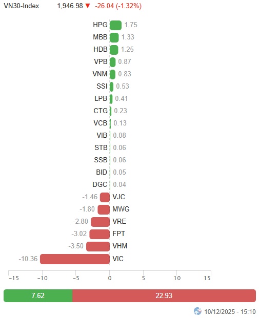 Vietstock Daily 11/12/2025: Trụ xoay chiều, VN-Index gặp khó?
