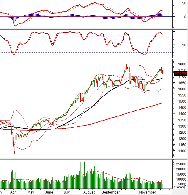 Vietstock Daily 11/12/2025: Trụ xoay chiều, VN-Index gặp khó?