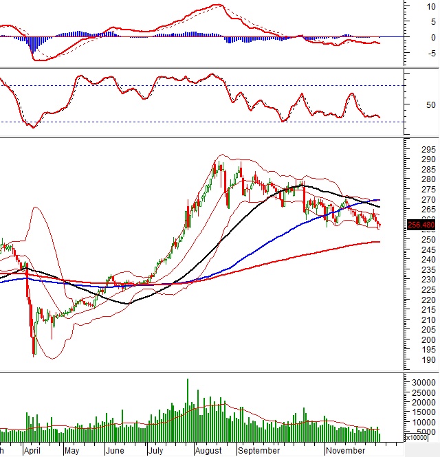 Vietstock Daily 11/12/2025: Trụ xoay chiều, VN-Index gặp khó?