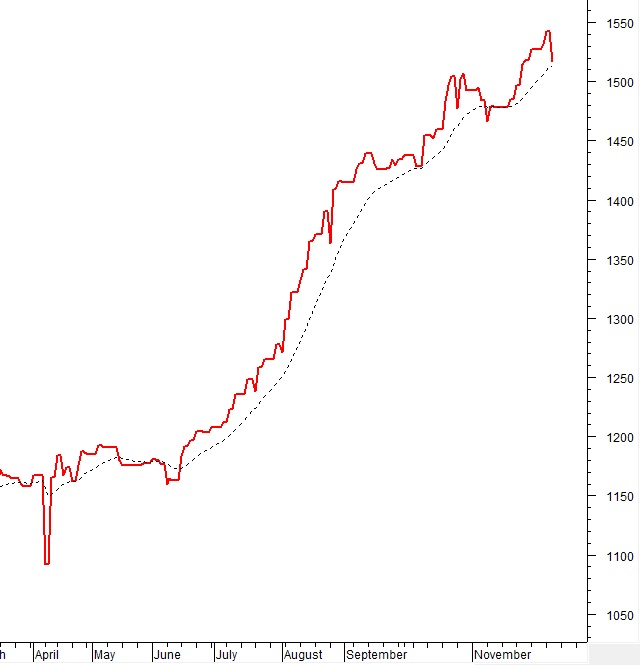 Vietstock Daily 11/12/2025: Trụ xoay chiều, VN-Index gặp khó?