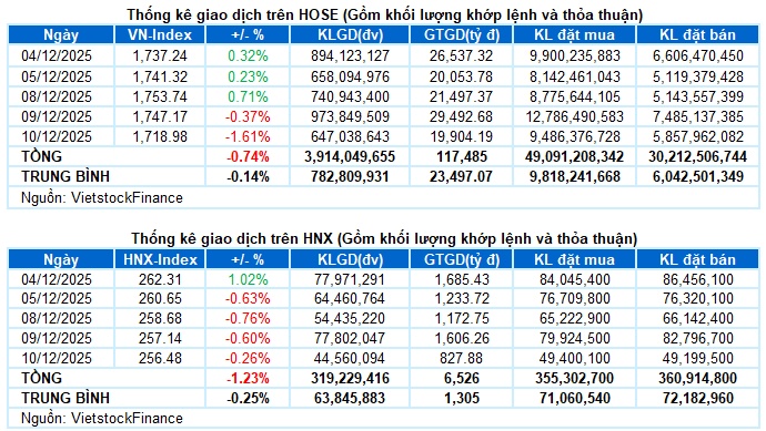 Vietstock Daily 11/12/2025: Trụ xoay chiều, VN-Index gặp khó?