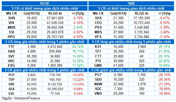 Vietstock Daily 11/12/2025: Trụ xoay chiều, VN-Index gặp khó?