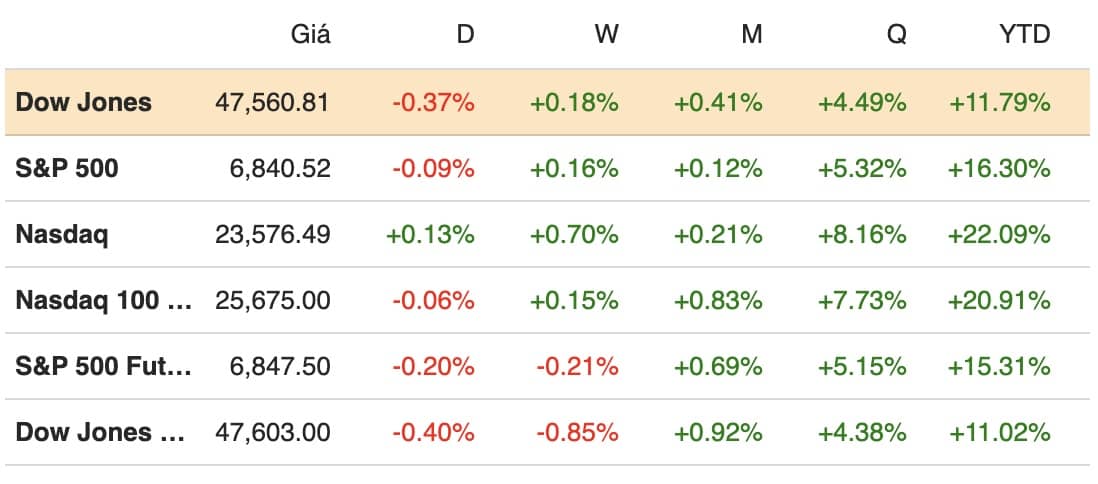 Cổ phiếu JPMorgan kéo lùi Dow Jones