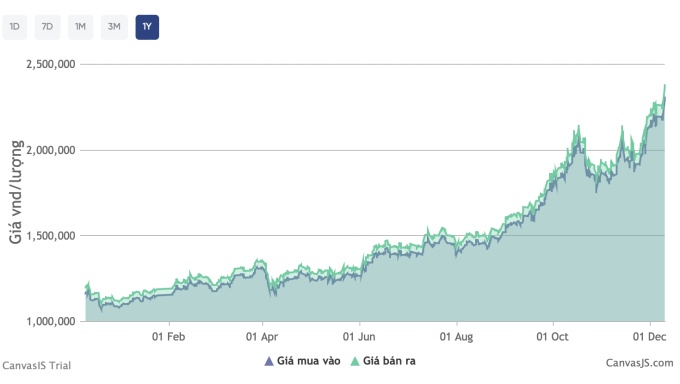Giá bạc miếng lập đỉnh trên 2,3 triệu một lượng