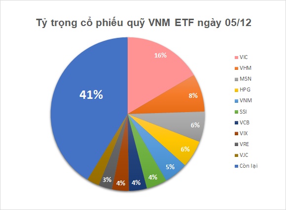 Quỹ ETF ngoại tiếp tục bán ròng trong tuần Vn-Index vượt 1,700, tỷ trọng VIC lên gần 17%