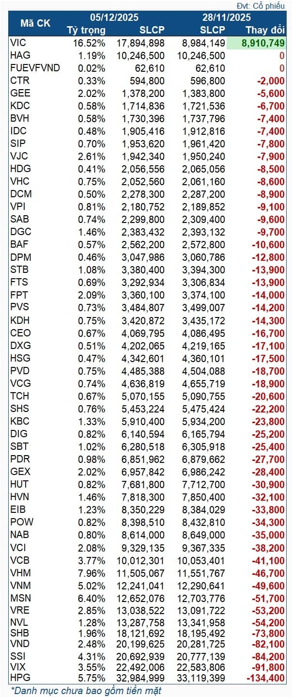 Quỹ ETF ngoại tiếp tục bán ròng trong tuần Vn-Index vượt 1,700, tỷ trọng VIC lên gần 17%