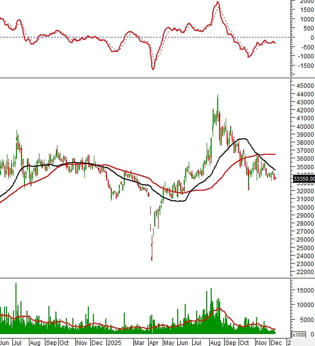 Tín hiệu lạ xuất hiện trên loạt bluechip: Nhà đầu tư đang chuẩn bị cho điều gì?