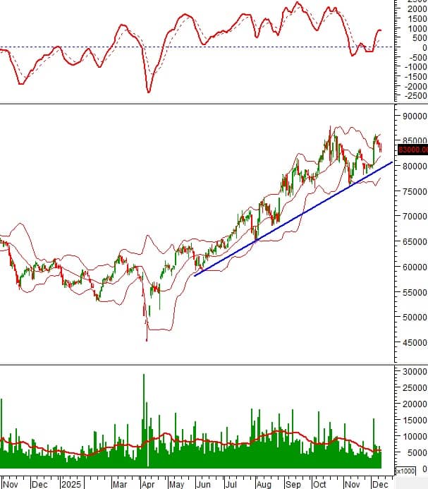 Tín hiệu lạ xuất hiện trên loạt bluechip: Nhà đầu tư đang chuẩn bị cho điều gì?