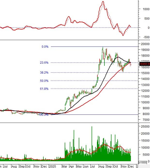 Tín hiệu lạ xuất hiện trên loạt bluechip: Nhà đầu tư đang chuẩn bị cho điều gì?
