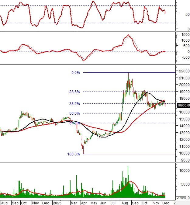 Tín hiệu lạ xuất hiện trên loạt bluechip: Nhà đầu tư đang chuẩn bị cho điều gì?