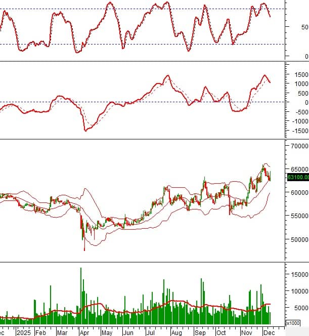 Tín hiệu lạ xuất hiện trên loạt bluechip: Nhà đầu tư đang chuẩn bị cho điều gì?