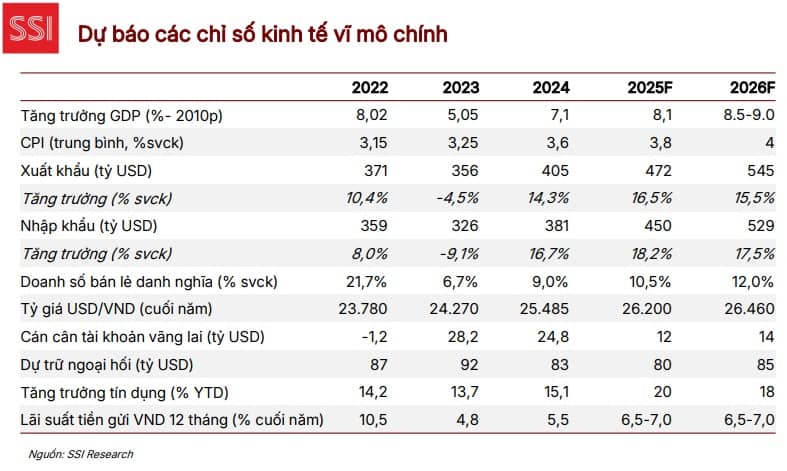 SSI Research dự báo VN-Index đạt 1,920 điểm năm 2026, có thể lên 2,120 điểm trong kịch bản tích cực
