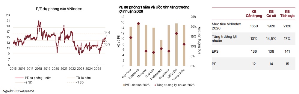 SSI Research dự báo VN-Index đạt 1,920 điểm năm 2026, có thể lên 2,120 điểm trong kịch bản tích cực