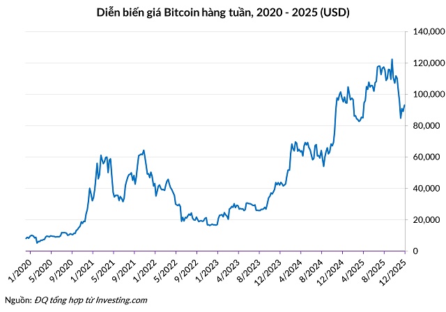 Ngày tàn của “cỗ máy in tiền vô hạn” trên thị trường Bitcoin