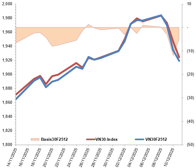 Chứng khoán phái sinh ngày 12/12/2025: Phe Short lên ngôi?
