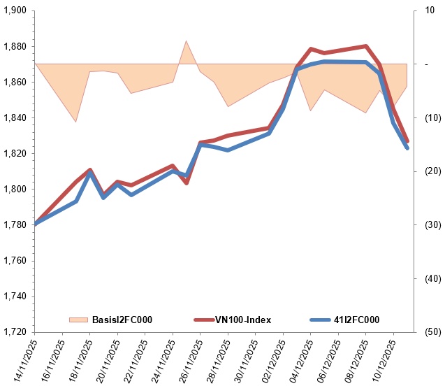 Chứng khoán phái sinh ngày 12/12/2025: Phe Short lên ngôi?