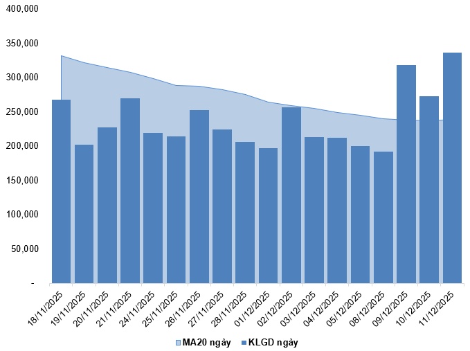Chứng khoán phái sinh ngày 12/12/2025: Phe Short lên ngôi?