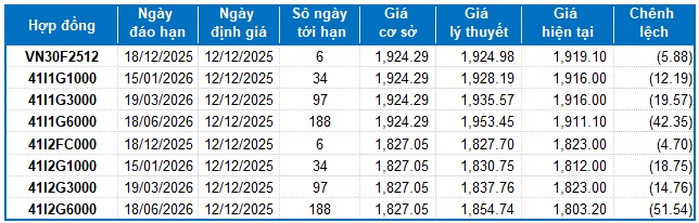 Chứng khoán phái sinh ngày 12/12/2025: Phe Short lên ngôi?