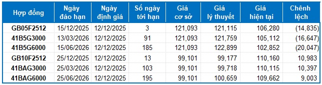 Chứng khoán phái sinh ngày 12/12/2025: Phe Short lên ngôi?
