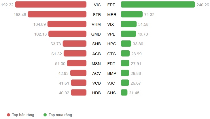 Vietstock Daily 12/12/2025: Đánh mất mốc 1,700 điểm