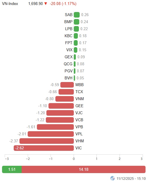 Vietstock Daily 12/12/2025: Đánh mất mốc 1,700 điểm