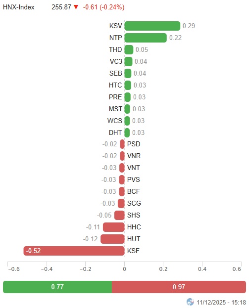 Vietstock Daily 12/12/2025: Đánh mất mốc 1,700 điểm