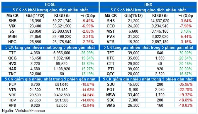 Vietstock Daily 12/12/2025: Đánh mất mốc 1,700 điểm