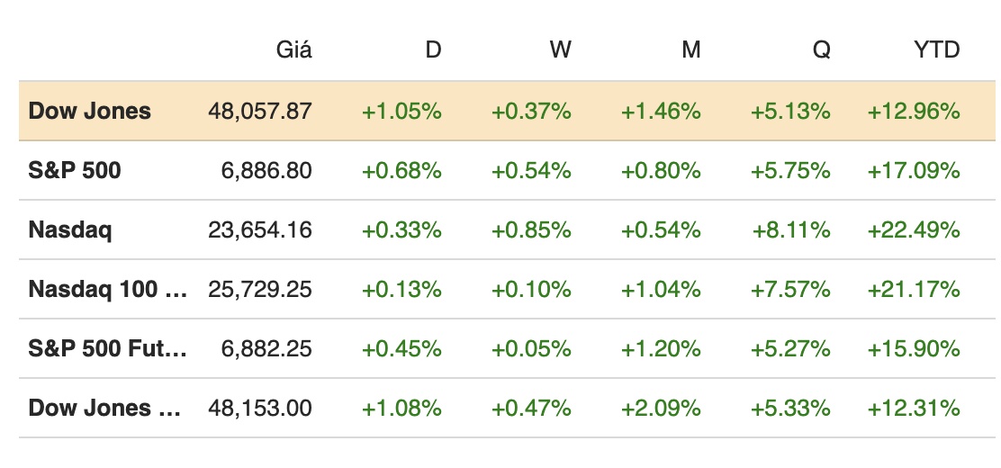 Dow Jones bật tăng gần 500 điểm sau tin vui từ Fed