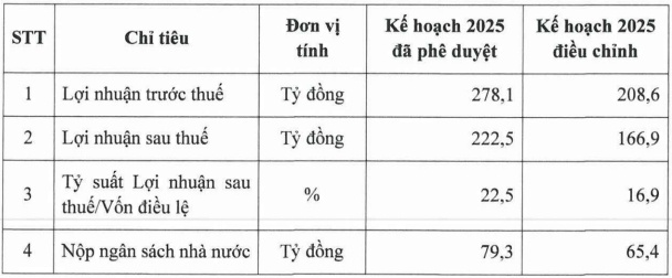 PV GAS D điều chỉnh giảm kế hoạch lợi nhuận khi ngày kết năm cận kề