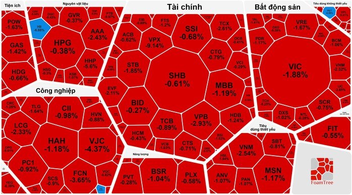 Sức ép cổ phiếu lớn, VN-Index lại mất mốc 1.700 điểm