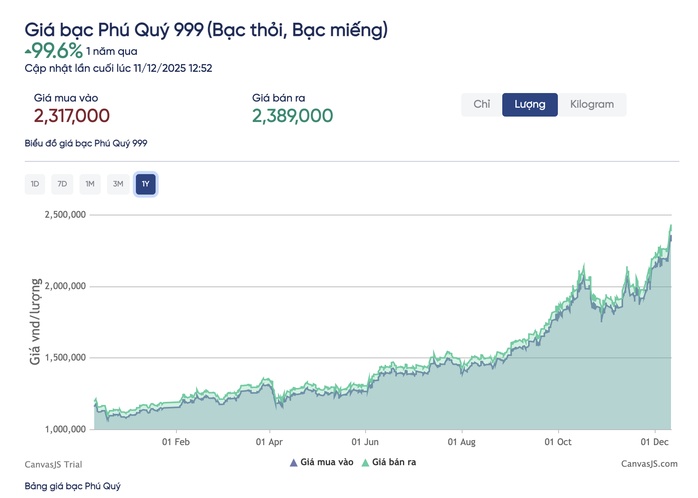 Giá bạc hôm nay 11/12: Tăng gấp đôi từ đầu năm, có nên mua vào lúc này?
