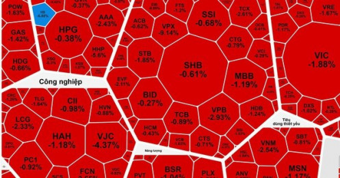 Sức ép cổ phiếu lớn, VN-Index lại mất mốc 1.700 điểm