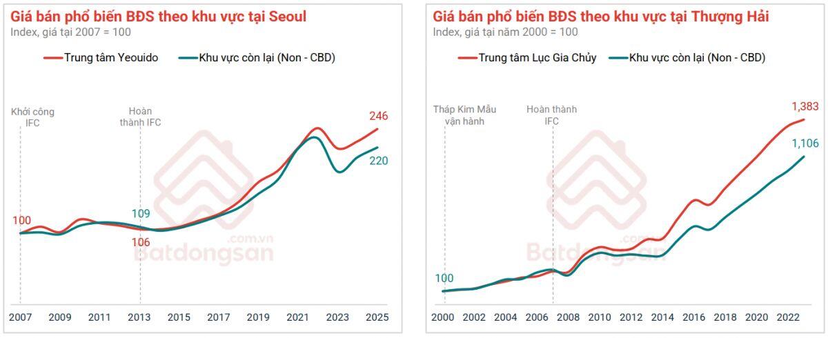 Lãi suất tăng, thị trường bất động sản có quay lại thời khủng hoảng 2022?