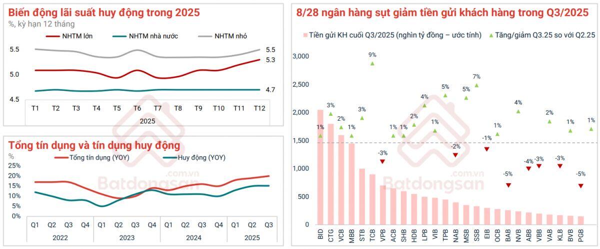 Lãi suất tăng, thị trường bất động sản có quay lại thời khủng hoảng 2022?